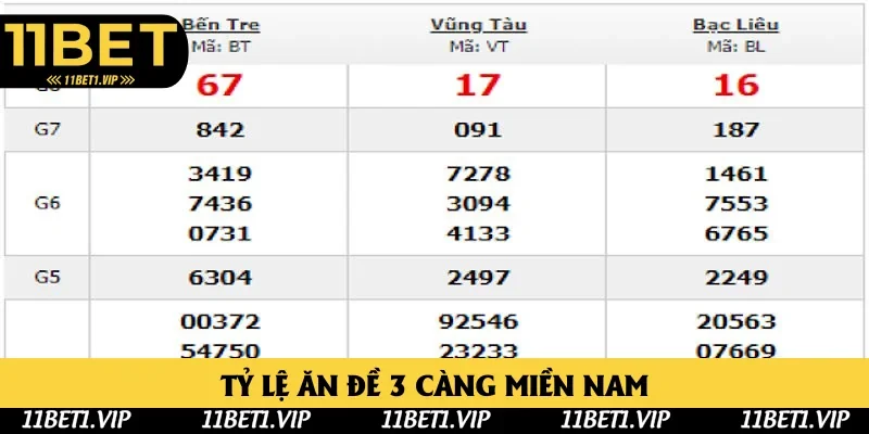 Tỷ lệ ăn đề 3 càng của miền Nam